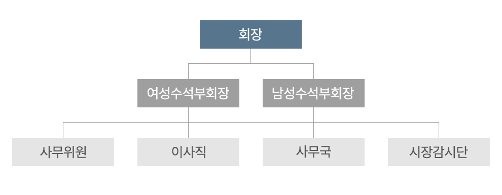 조직도